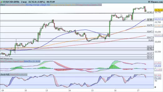 EUR/USD price chart 