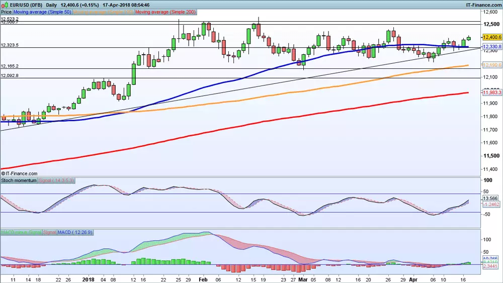 EUR/USD chart