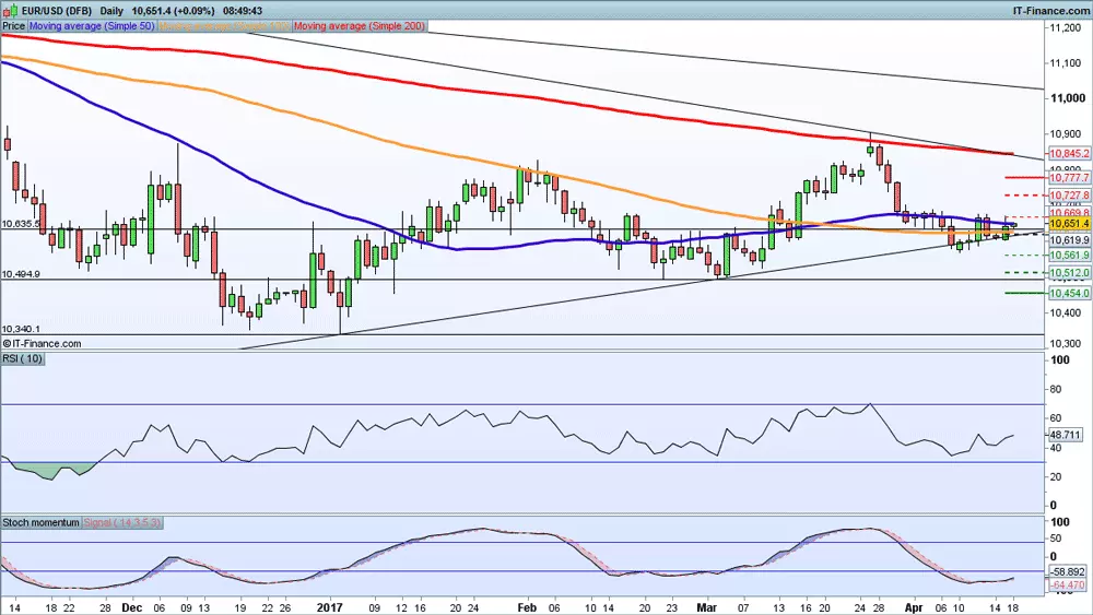 EUR/USD price chart 