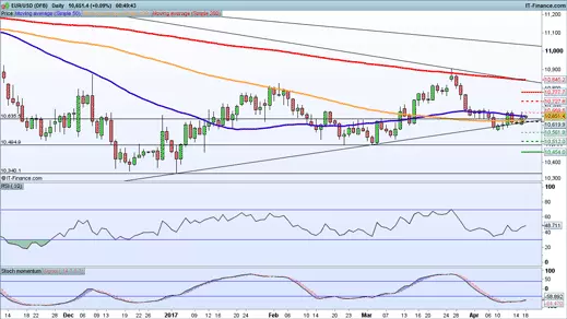 EUR/USD price chart 