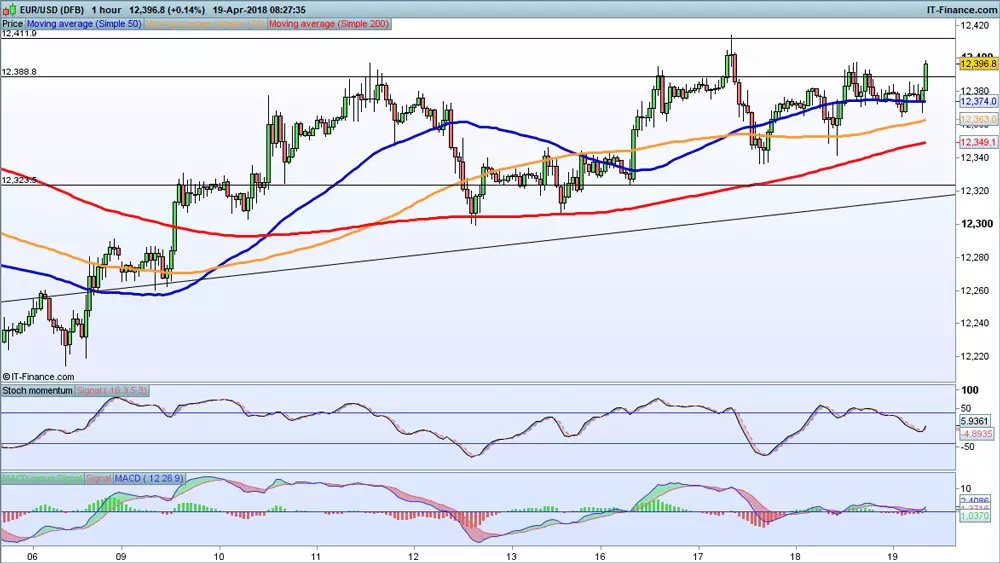 EUR/USD price chart