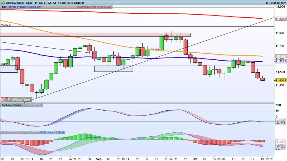 EUR/USD chart