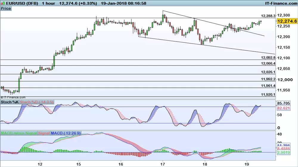 EUR/USD chart