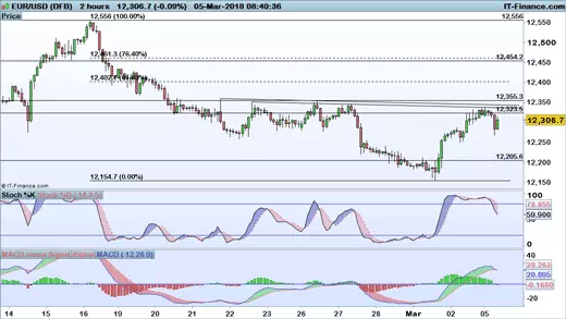 EUR/USD chart