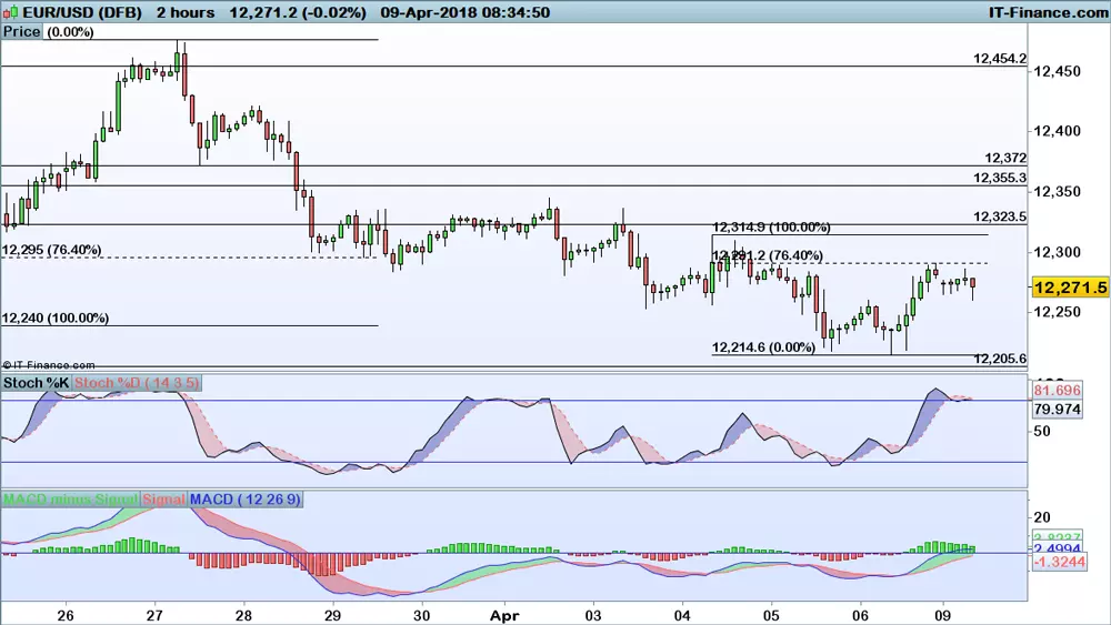 EUR/USD chart