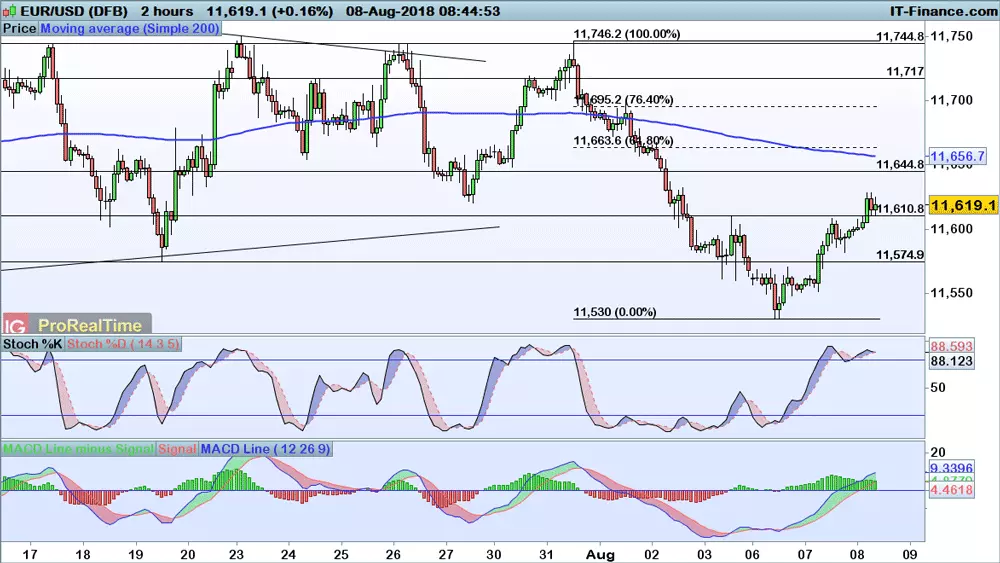 EUR/USD chart