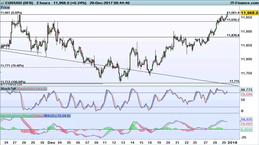 EUR/USD price chart