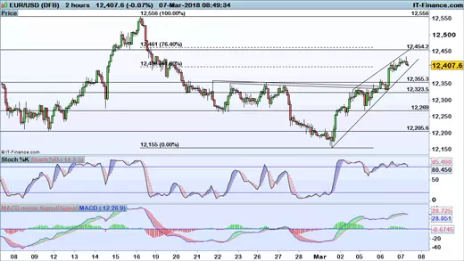 EUR/USD chart