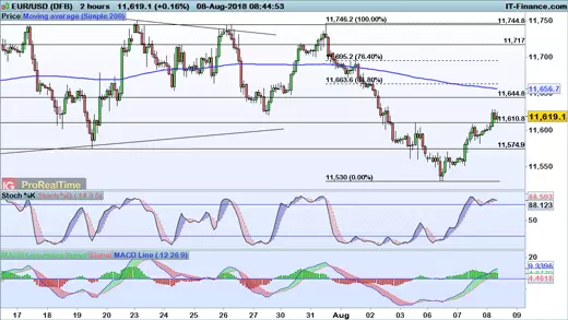 EUR/USD chart