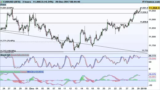 EUR/USD price chart