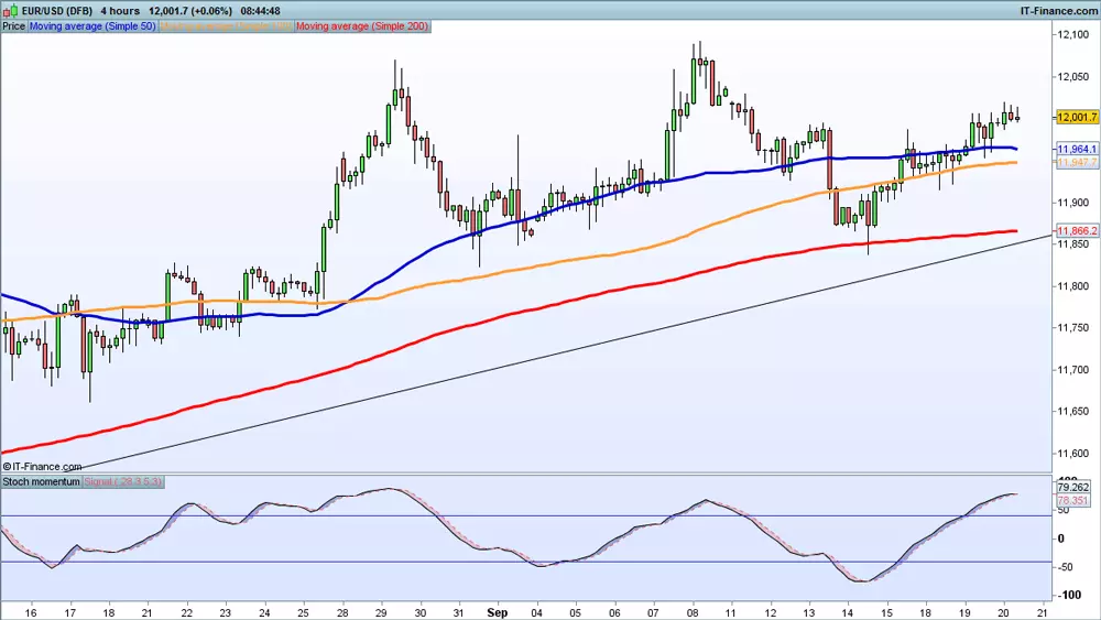 EUR/USD price chart