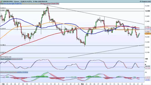 EUR/USD chart