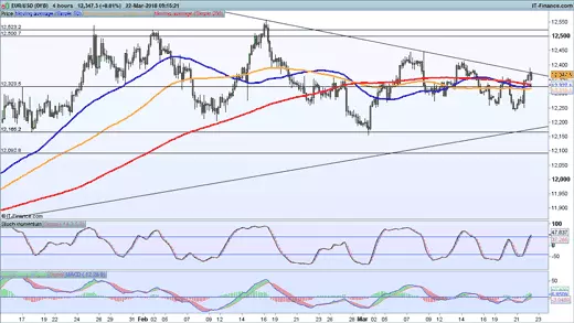 EUR/USD price chart