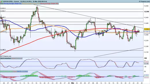 EUR/USD chart