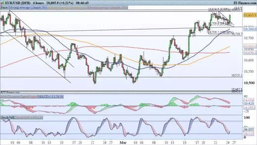 EUR/USD price chart 