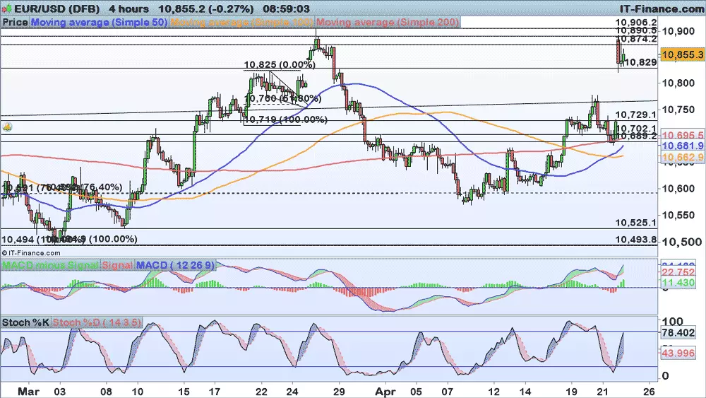 EUR/USD price chart 