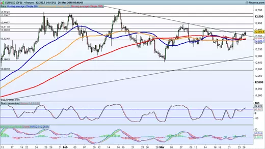 EUR/USD price chart