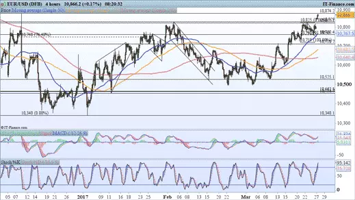 EUR/USD price chart 