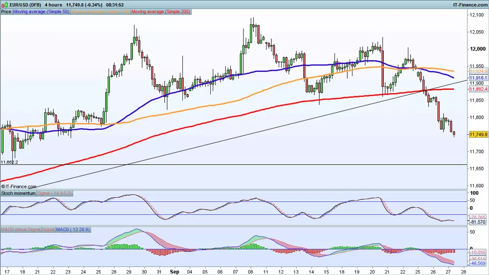 EUR/USD chart