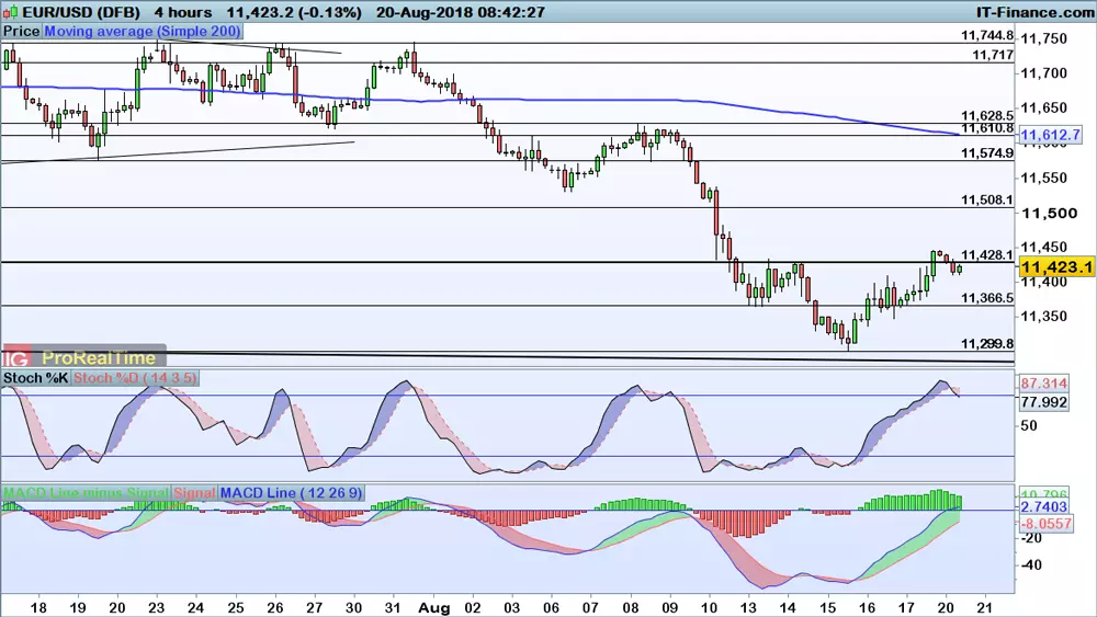 EUR/USD chart