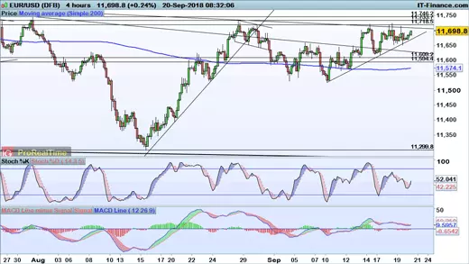 EUR/USD chart