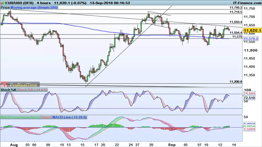 EUR/USD chart