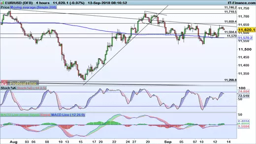 EUR/USD chart