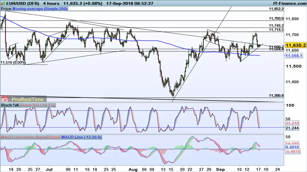 EUR/USD price chart