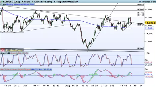 EUR/USD price chart