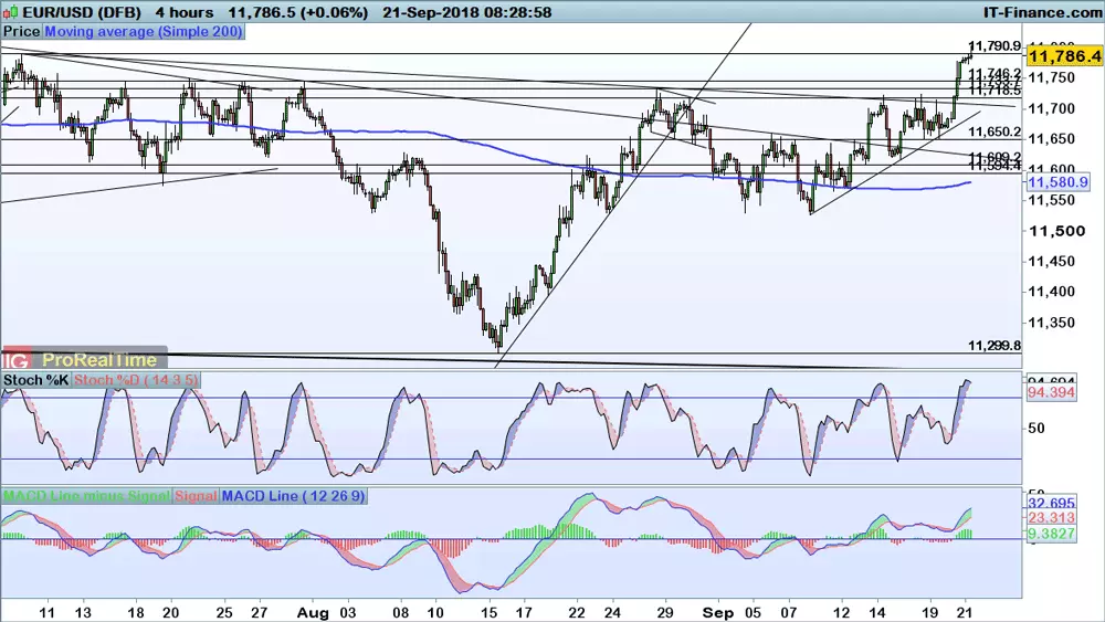 EUR/USD chart