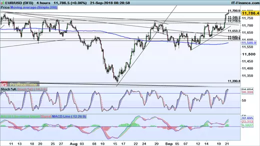 EUR/USD chart