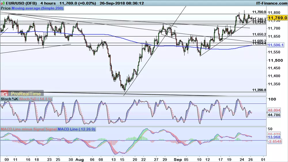 EUR/USD chart