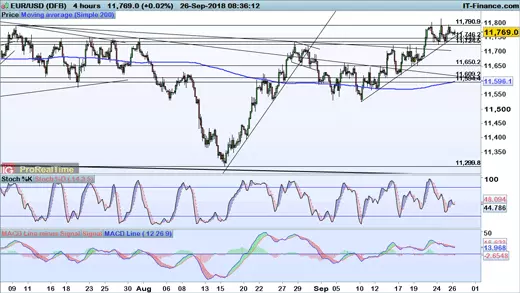 EUR/USD chart