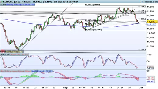 EUR/USD chart