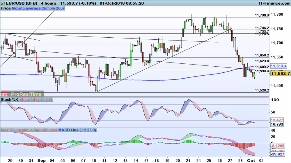 EUR/USD chart