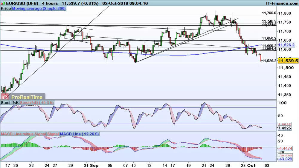 EUR/USD price chart