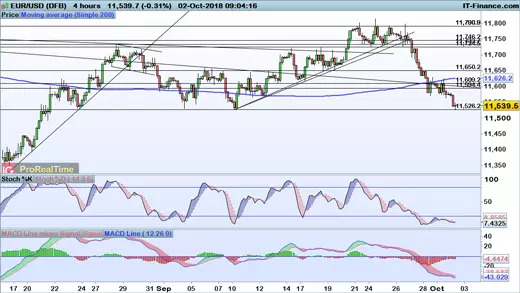 EUR/USD price chart