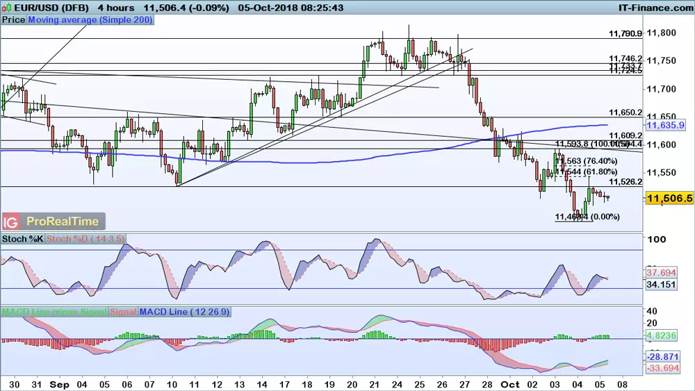 EUR/USD chart