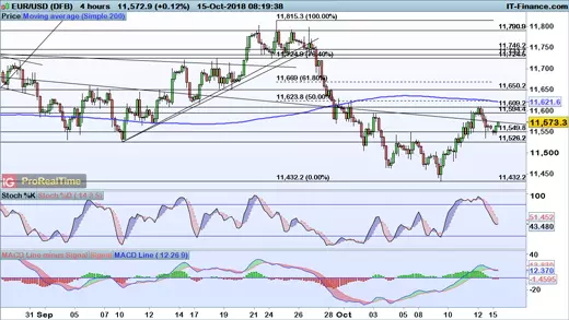 EUR/USD chart