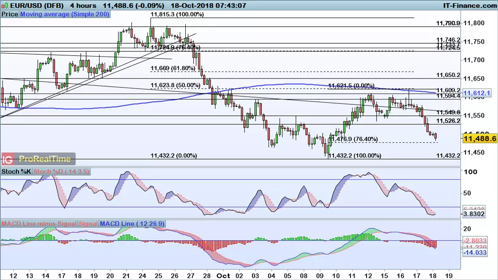 EUR/USD chart