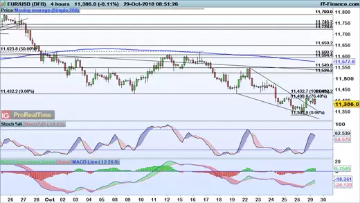 EUR/USD chart