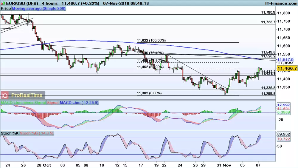 EUR/USD chart