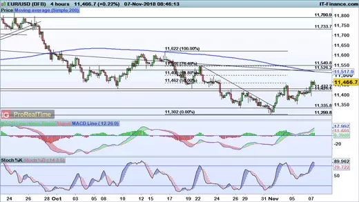 EUR/USD chart