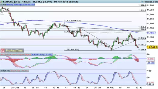 EUR/USD chart