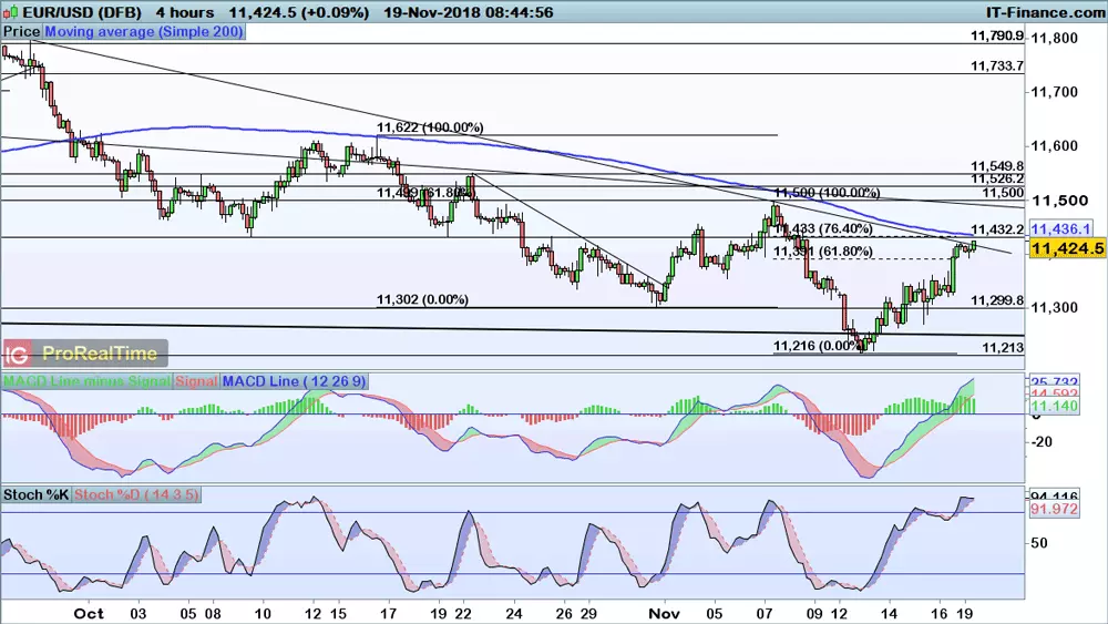 EUR/USD chart