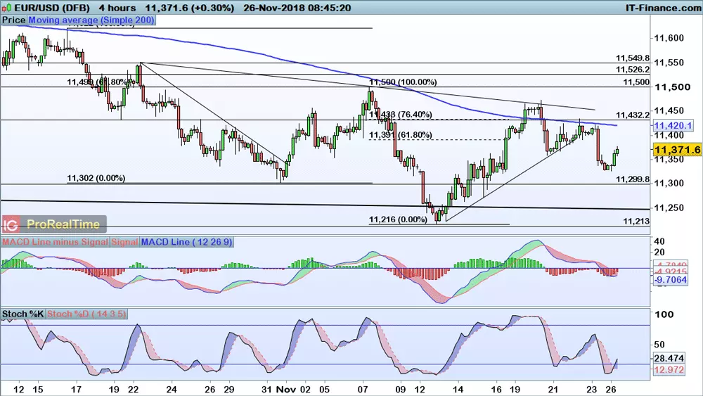 EUR/USD chart