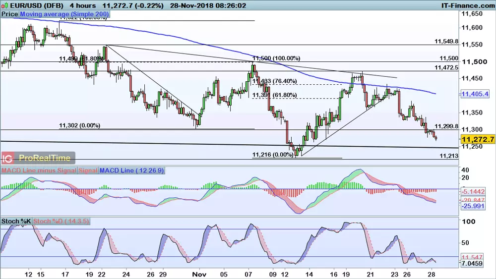 EUR/USD chart