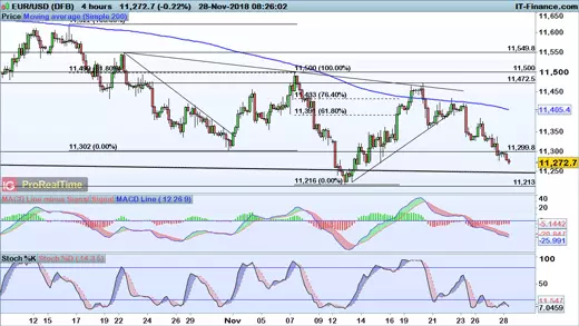 EUR/USD chart