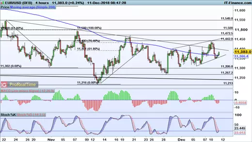 EUR/USD chart