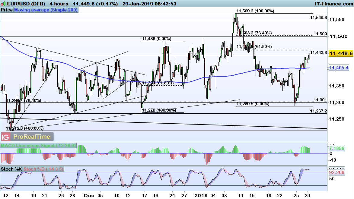 Fx Levels To Watch Eur Usd Gbp Usd And Usd Jpy Ig Au - eur usd chart